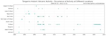 An example of visualising how volcanic activity at Tongariro varied with location over time. Locations are in alphabetical order.