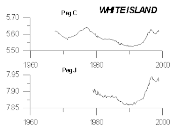 Figure 2. Time series plot showing height changes of two selected pegs, heights are in metres.