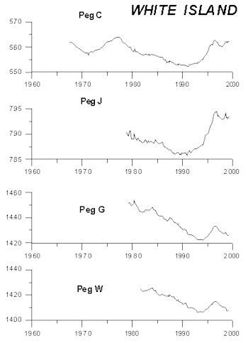 Figure 4. Time series plots of selected pegs. Heights are metres above sea level.