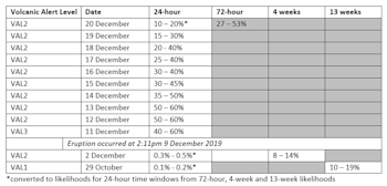 Likelihood of eruption over time at Whakaari White Island by expert judgement 20 December 2019