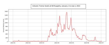 Plot showing the level of volcanic tremor at Mt. Ruapehu, 2022 