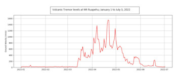 Plot showing the level of volcanic tremor at Mt. Ruapehu, 2022 