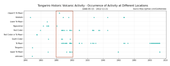 Visualising how volcanic activity at Tongariro varied with location over time and highlighting all the locations with reports of activity between 1880 and 1890.