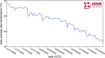 Figure 1. The average daily temperature of Te Wai ā-moe from beginning of January to end of April 2023