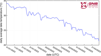 Figure 1. The average daily temperature of Te Wai ā-moe from beginning of January to end of April 2023