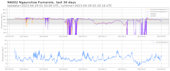 Graph showing fumarole temperature from a site near the summit of Mt Ngauruhoe for the 30 days to 29 April 2023. The upper plot shows temperature measured by two sensors, with some data evaluation “helpers”. The lower plot shows air temperature measured nearby.