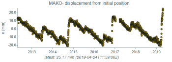 MAKO GPS site showing eastward displacement 26/4/19