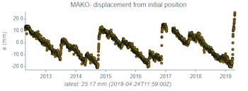 MAKO GPS site showing eastward displacement 26/4/19