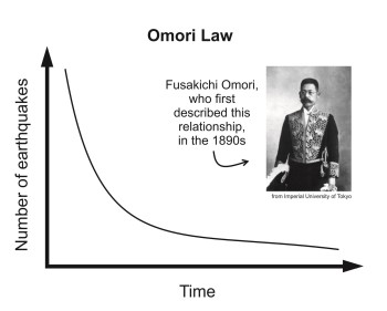 Omori Law