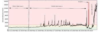Volcanic tremor at Whakaari/White Island since 12 November 2019