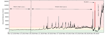 Volcanic tremor at Whakaari/White Island since 12 November 2019