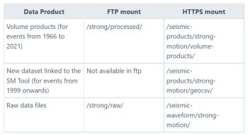 Changes in directory structure for FTP-service to HTTPS mount