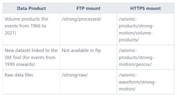 Changes in directory structure for FTP-service to HTTPS mount