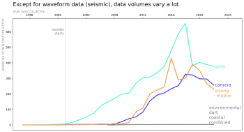 Comparing the annual volume of all data collected by GeoNet, excluding waveform data (seismic).