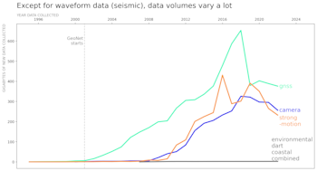 Comparing the annual volume of all data collected by GeoNet, excluding waveform data (seismic).