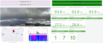 A screenshot from a dashboard used by the Volcano Monitoring Group at GNS Science. This page is a summary of recent monitoring observations. Other pages allow the user to interact with the data by adjusting time ranges and graph scales, etc.