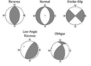 Examples of Focal Mechanisms - Charles Ammon, Penn State.