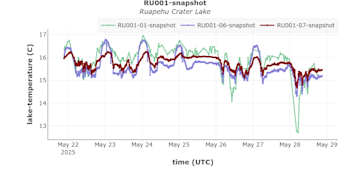 An example of lake-temperature data from the new and existing sensors at Te Wai ā-moe. The data from the old sensor is shown in green, and the two new sensors in blue and maroon. The graph is generated using the Tilde Data Discovery GUI. 
