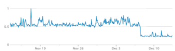 Average stream latency (seconds) over the last month showing latency drop from the NtripCaster upgrade on December 7th.