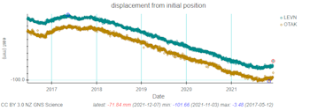 GPS (geodetic) data plots showing movement at Levin and Ōtaki GPS stations