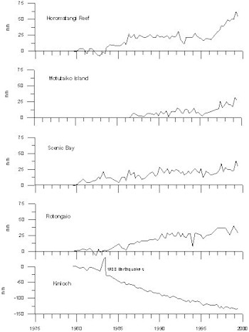 Lake Taupo levels