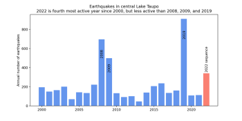 Earthquakes detected and located in the dashed area outlined in the map each year since 2000. The 2022 sequence of earthquakes stands out, but at this stage has fewer earthquakes than 2008, 2009, and 2019.