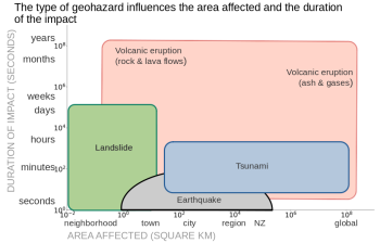 Geohazards can occur at a range of time scales and affect small to large areas. The range of times scales directly affects the data recording rates we need to have. Modified from an original by Gill and Malamud.