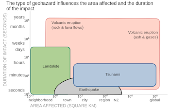 Geohazards can occur at a range of time scales and affect small to large areas. The range of times scales directly affects the data recording rates we need to have. Modified from an original by Gill and Malamud.