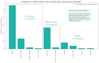 A graphic showing where historic activity has been documented at Tongariro from our news story in late 2021. The idea was to highlight that although the Te Maari craters have had the most activity, Red Crater was more active than scientists knew before collating the data.