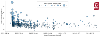Earthquake timeseries showing gradual decline in aftershock magnitude and number. 