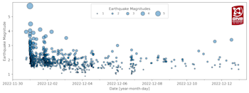 Earthquake timeseries showing gradual decline in aftershock magnitude and number. 