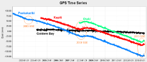 Plot of GPS stations over the last decade. The slow-slip events (SSE) are recorded on the three coloured stations but not on the black (Golden Bay) station as it's too far west. The general west-moving trend of the Kapiti stations is reversed during SSEs.