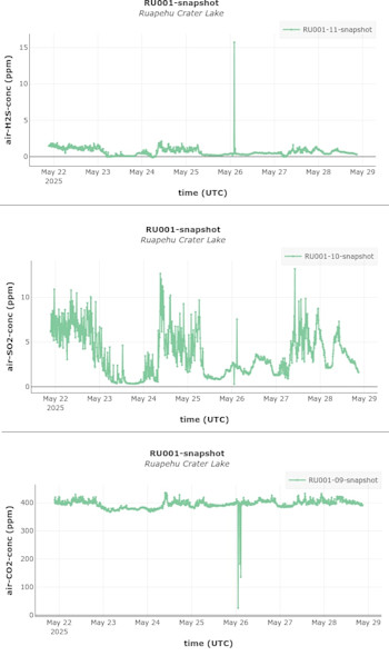 An example of air-H2S-conc (top), air-SO2-conc (middle), and air-CO2-conc (bottom) from the new system at Te Wai ā-moe. Spikes in the data early on May 26 are calibration signals. Graphs generated using the Tilde Data Discovery GUI.