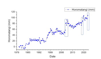 Plot showing ground deformation measured at the Horomatangi Reef site since 1979, highlighting the last 3 episodes of earthquake activity discussed above.