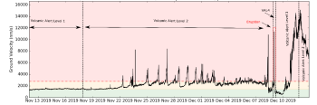 Volcanic tremor and alert levels at Whakaari/White Island since 13 November 2019