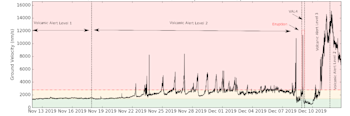 Volcanic tremor and alert levels at Whakaari/White Island since 13 November 2019