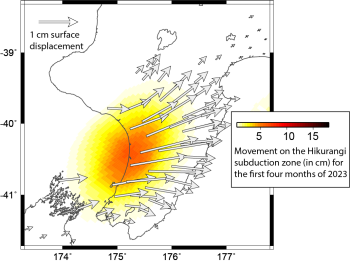 The slow slip movement on the Hikurangi subduction plate boundary since January 2023 is colour-coded by centimetres. The white arrows show the horizontal displacement of GeoNet GNSS stations during the same time period, caused by the slow-motion earthquakes.