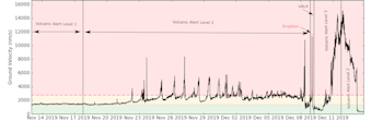 Volcanic tremor and alert levels at Whakaari/White Island since 14 November 2019