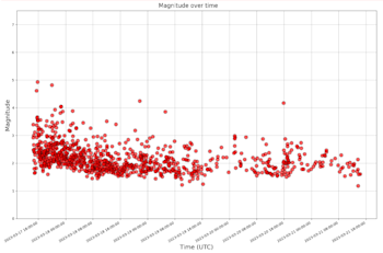 Magnitude over time, Kawerau swarm