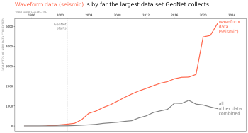 Comparing the annual volume of waveform data (seismic) with the volume of all other data GeoNet collects.