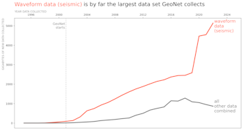 Comparing the annual volume of waveform data (seismic) with the volume of all other data GeoNet collects.