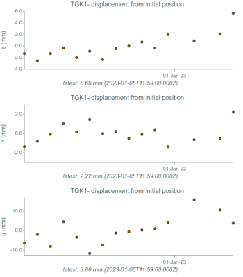 Movement of the TGK1 GNSS site at Karangahape, Lake Taupō. Data from the first two weeks of the site’s operation are shown.