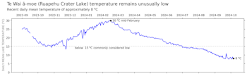 Figure 1. The daily mean temperature of Te Wai ā-moe (Ruapehu Crater Lake) since September 2023. The temperature has been declining since February and is now approximately 8C.