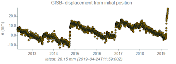 GISB GPS site showing eastward displacement 26/4/19