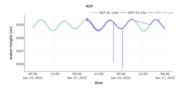 The 15 second (purple) and 15 minute (green) water-height data showing the tsunami signal arriving at station NZF. This shows how the tsunami signal can appear slightly hidden among the tidal signal.
