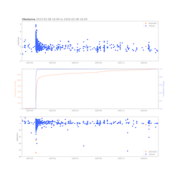 Comparing a graph used for routine monitoring (exploration) 