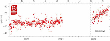 Figure 2: GNSS ground uplift observed at Horomatangi Reef in central Lake Taupō since 2020. The observations represent daily elevations. The scatter in the observations reflects the uncertainty in the calculated daily elevations. The GNSS site at Horomatangi Reef was not operating from mid-2021 to mid-2022.