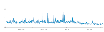 PYGR latencies (seconds) over the NtripCaster update (~12 pm on Thursday 7th December).