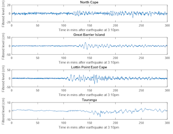 North Island pressure gauges showing tsunami arrival time (in minutes after 3.10pm) and height (cm).