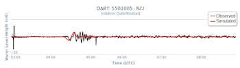 Fig one: Tsunami wave activity observed by DART sensor NZJ (black line), located offshore Norfolk Island New Hebrides. With a simulation overlay (red line).